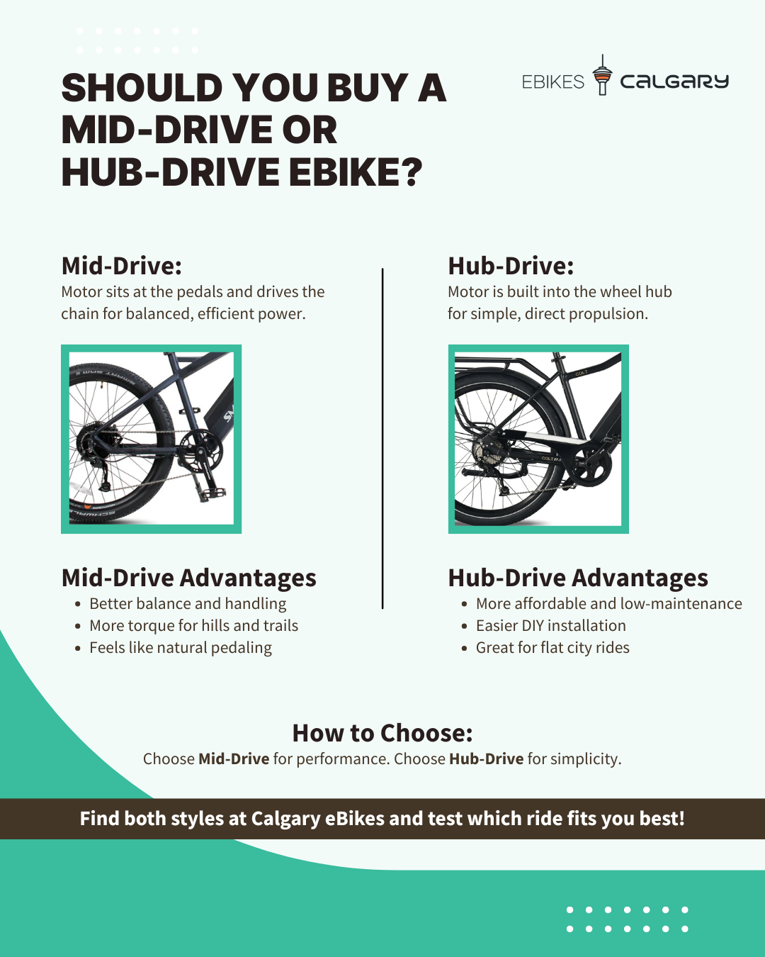 Infographic comparing Mid-Drive and Hub-Drive eBikes